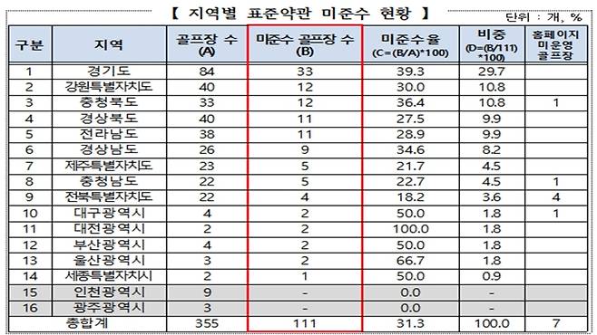 지역별 표준약관 미준수 현황 (사진, 한국소비자원)