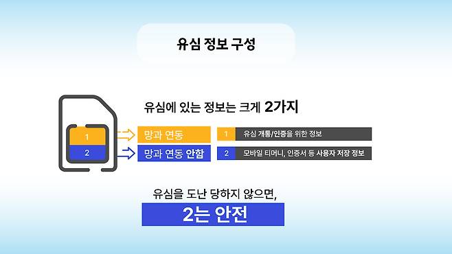 유심 정보 구성.    SK텔레콤 제공