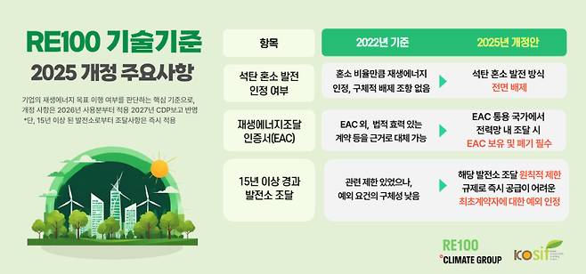 RE100 기술기준 개정 전-후 조항 비교. 한국사회책임투자포럼 홈페이지&nbsp;