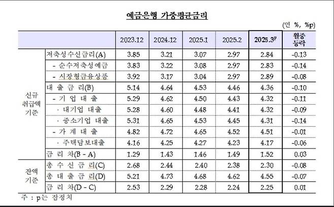 [자료 = 한국은행]