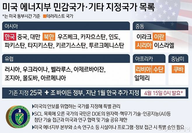 미국 에너지부(DOE)가 한국을 '민감국가'로 분류한 데 따른 제한 조치가 지난 15일 공식 발효됐다. 정부는 지난 1월 미 DOE가 한국을 민감국가로 지정한 것을 지난달 뒤늦게 알게 됐고 미국과 즉각 교섭을 시작했지만 발효 전 지정 해제를 관철하지 못했다. 이에 따라 한미 간 원자력, 인공지능(AI), 핵 분야에서의 기술 협력에 제한이 생길 것으로 예상된다. / 사진=뉴스1