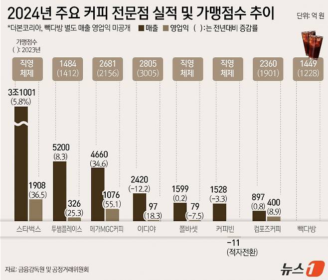 메가커피, 컴포즈커피 등 저가 커피 브랜드가 급성장하고 있다. 사진은 금융감독원 및 공정거래위원회가 공개한 2024년 주요 커피 전문점 실적 및 가맹점수 추이. /그래프=뉴스1