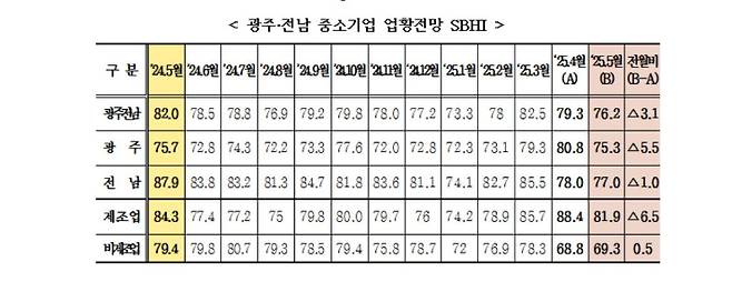 광주·전남 중소기업 경기전망지수. 중소기업중앙회 광주전남지역본부 제공