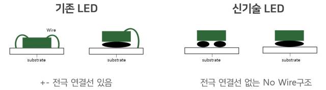 와이캅 기술 개요. 사진제공=서울반도체