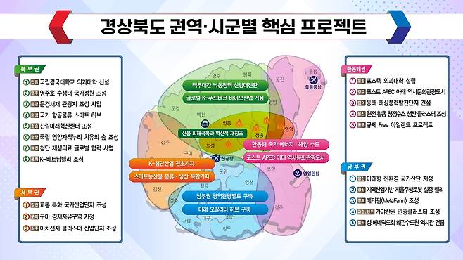 경북 시군별 핵심 프로젝트 [경북도 제공. 재판매 및 DB 금지]