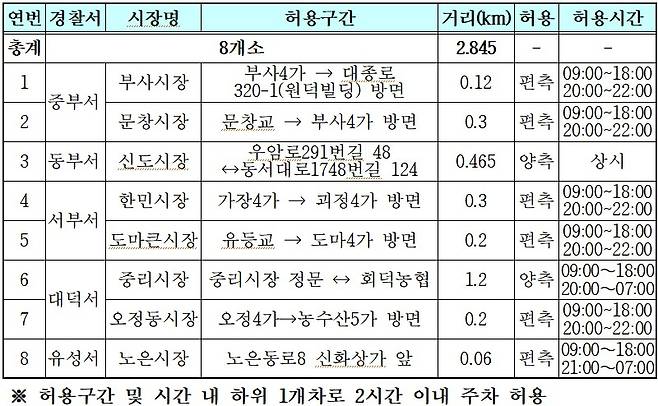 상시 주차허용 전통시장 [대전경찰청 제공. 재판매 및 DB 금지]