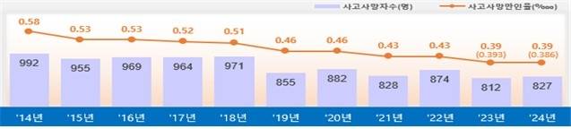 2024년 유족급여 승인 기준 사망사고 현황 [노동부 제공. 재판매 및 DB 금지]