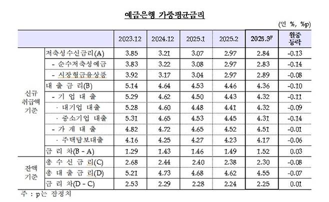예금은행 가중평균금리 추이 [한국은행 제공.재판매 및 DB 금지]