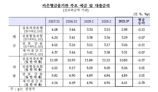 비은행금융기관 예금·대출 금리 추이 [한국은행 제공.재판매 및 DB 금지]