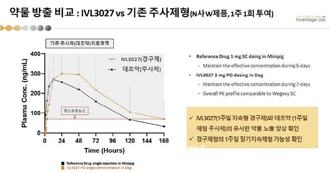 비글 실험에서 1주 1회 주사제인 노보 노디스크의 ‘위고비’와 IVL3027의 약물노출 양상이 유사한 것으로 나타났다.(자료=인벤티지랩)