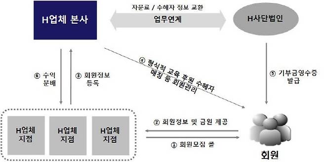 (자료=서울남부지검)