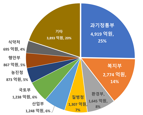 2025년 사회문제해결 연구개발(R&D) 부처별 예산 현황. 과학기술정보통신부 제공.