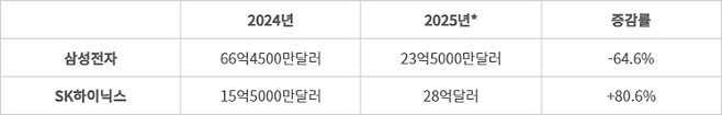 삼성전자·SK하이닉스 반도체 공장 건설비 추이 - *전망치. (자료=SEMI)