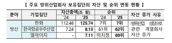 2025년 공시대상기업집단. 자료:공정거래위원회