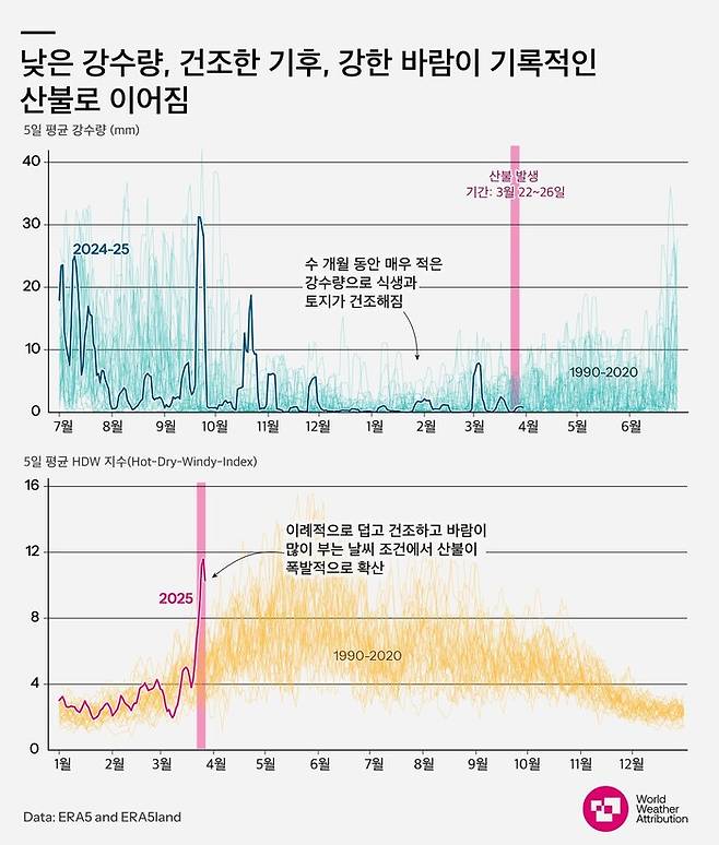 지난 3월22∼26일 사이 한국의 고온-건조-바람 지수를 보여주는 그래프. 세계기상특성 제공