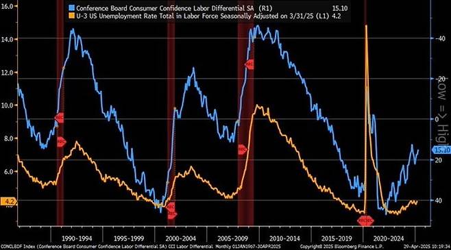 파란색 선은 컨퍼런스보드의 소비자신뢰지수 설문조사 중 '일자리가 많다'는 응답률에서 '일자리를 구하기 어렵다'는 응답률을 뺀 수치(우축). 노란색 선은 미국 실업률 추이(좌축).