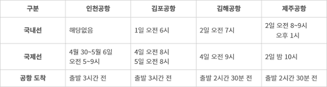 5월 황금 연휴 주요 공항 최대 혼잡 예상 시간. <인천공항공사, 한국공항공사 자료 재정리>