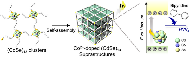 광촉매 수소 생산을 위한 양자 나노클러스터의 자가 조립체 형성 개략도.[DGIST 제공]