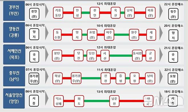 [서울=뉴시스] 주요노선 교통 혼잡 예상구간.(3일 지방 방향).