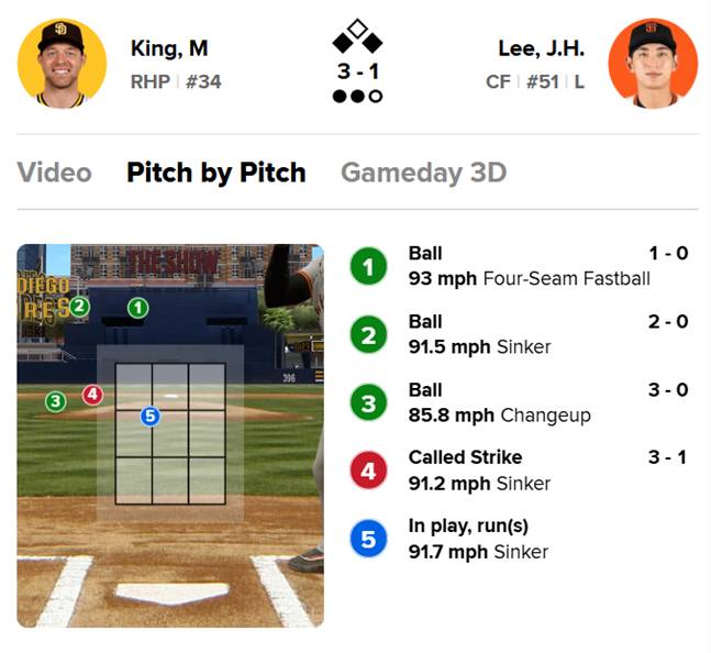1일(한국시간) 경기 이정후의 6회 3번째 타석. 4구가 바깥쪽으로 빠졌으나 스트라이크 판정이 나왔다. /사진=MLB.com 갈무리