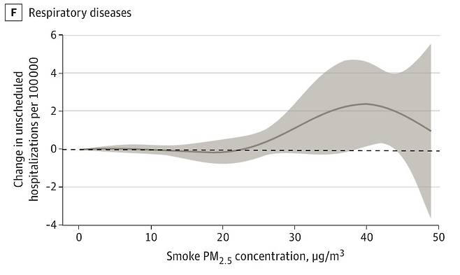 산불 연기 초미세먼지(PM2.5) 농도와 호흡기 질환으로 인한 입원율 변화  산불 연기 초미세먼지(PM2.5) 농도가 25㎍/㎥ 이상으로 높아지면 호흡기 질환으로 인한 입원이 증가하는 것으로 나타났다. PM2.5 농도가 0에서 40㎍/㎥로 증가할 때 호흡기 질환으로 인한 입원은 인구 10만명당 하루 평균 약 2.4명 늘어 통계적으로 유의미한 증가 추세를 보였다. [JAMA Network Open / Rachel C. Nethery et al. 제공. 재판매 및 DB 금지]