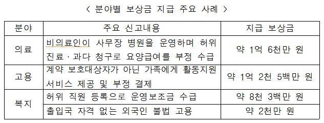 권익위 1분기 보상금 지급 주요 사례 [국민권익위원회 제공]