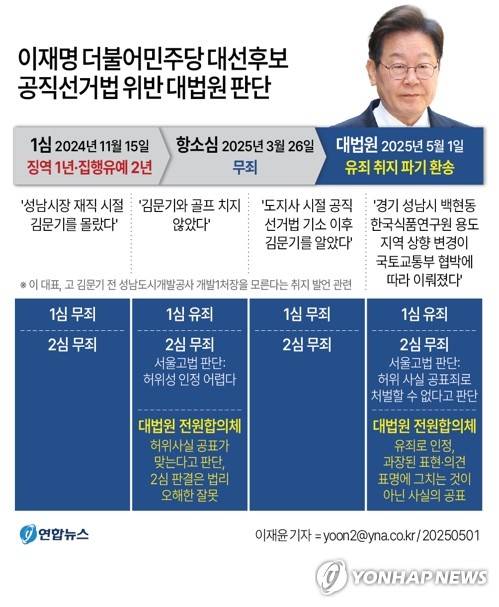 [그래픽] 이재명 더불어민주당 대선후보 공직선거법 위반 대법원 판단 (서울=연합뉴스) 이재윤 기자 = 1일 공직선거법 위반 혐의로 기소된 더불어민주당 이재명 대선후보에게 무죄를 선고한 2심 판결이 대법원에서 유죄 취지로 파기 환송됐다.
    이에 따라 이 후보는 서울고법에서 다시 재판받아야 한다. 서울고법은 대법원의 판단 취지에 기속되므로 유죄를 선고해야 한다. 2심에서는 추가 양형심리를 거쳐 형량을 새로 결정할 것으로 보인다. 
    yoon2@yna.co.kr
    X(트위터) @yonhap_graphics  페이스북 tuney.kr/LeYN1