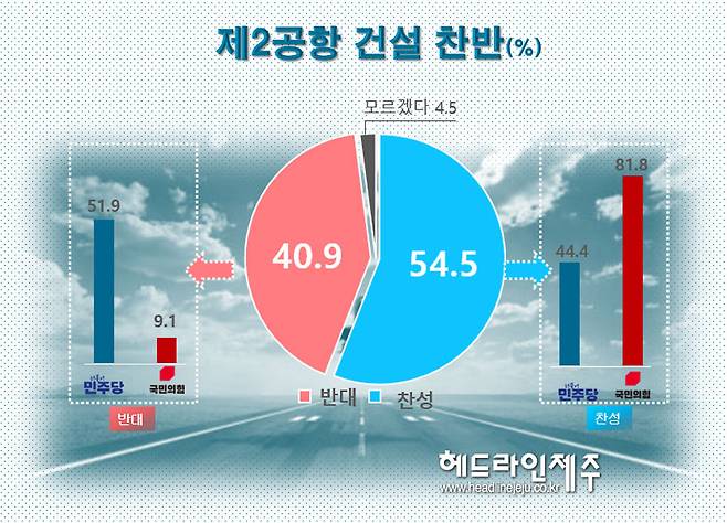 제2공항 건설 찬반. 그래픽=원성심 기자