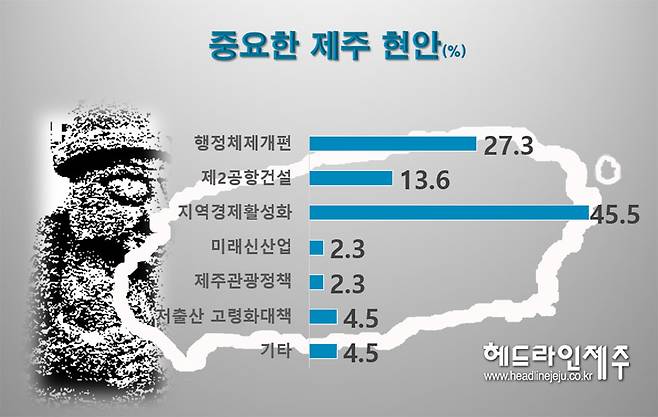 중요한 제주 현안. 그래픽=원성심 기자