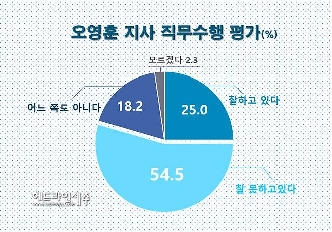 오영훈 지사 직무수행 평가. 그래픽=원성심 기자