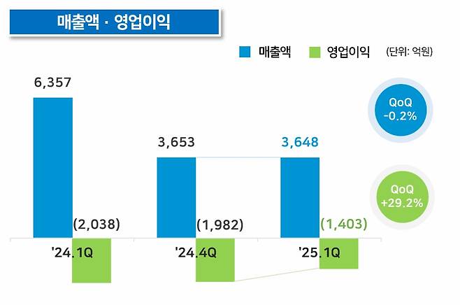 엘앤에프 실적./자료=엘앤에프