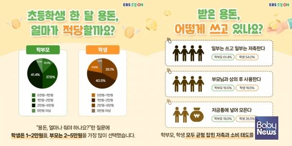 초등학생 적정 용돈은... 자녀는 '2만 원', 부모는 '5만 원' 생각. ⓒEBS