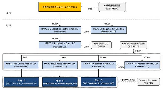 미래에셋맵스미국부동산투자신탁16호 투자구조 (자료=미래에셋자산운용)