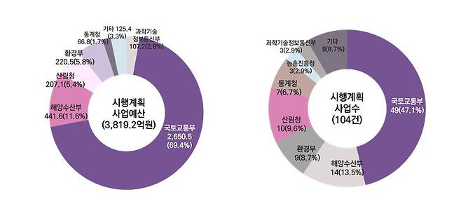 2025년 국가공간정보정책 시행계획 사업예산 그래픽.(국토교통부 제공)
