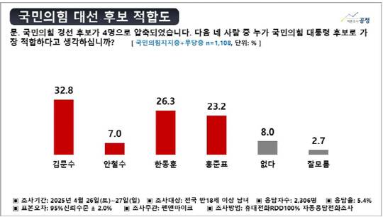 국민의힘 대선후보 적합도. 자료=중앙선거여론조사심의위 홈페이지