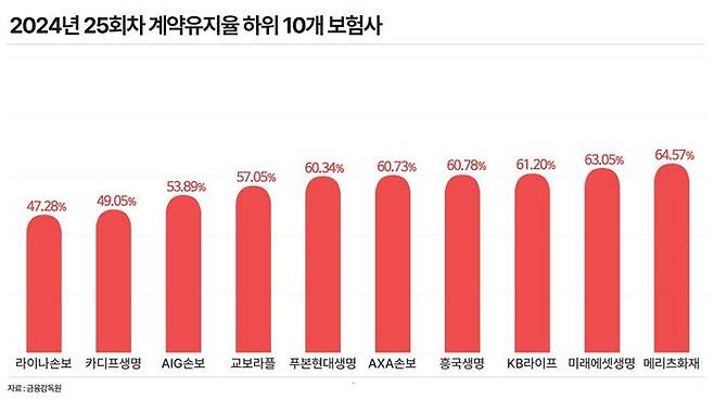 2024년 25회차 계약유지율 하위 10개 보험사. ⓒ데일리안 황현욱 기자