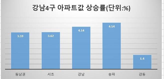 주: 1월 ~ 4월 28일                자료 : 한국부동산원