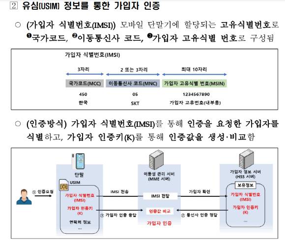 유심을 통한 가입자 인증방식. [사진=개인정보위]