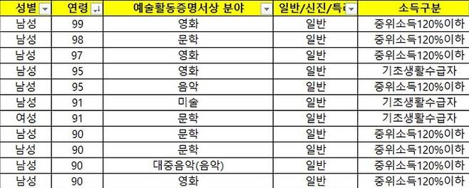 2023년 경기도 예술인 기회소득을 지급받은 90대 현황. 자료=양우식 경기도의원실
