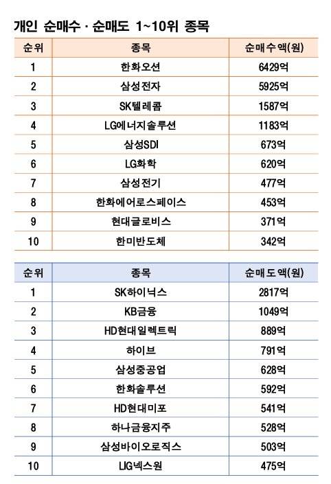 기간: 4월 28일~5월 2일｜자료: 한국거래소