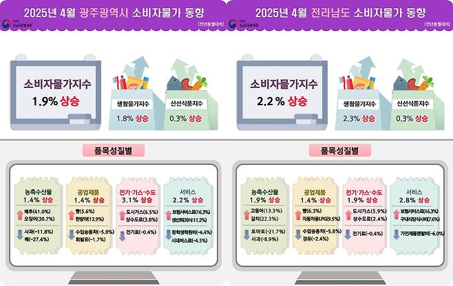 2025년 4월 광주·전남 소비자물가동향 [호남지방통계청 제공. 재판매 및 DB 금지]