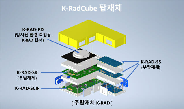 K-라드큐브 탑재체 부품 구성도.(그림=우주항공청)