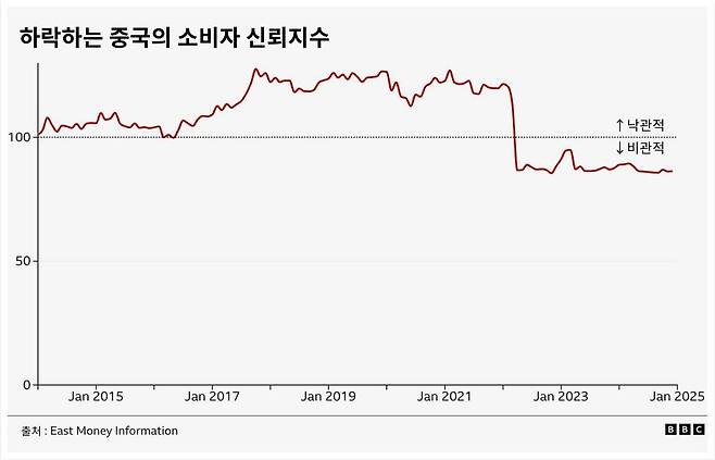 2022년을 기점으로 중국의 소비자 신뢰지수가 크게 하락했다
