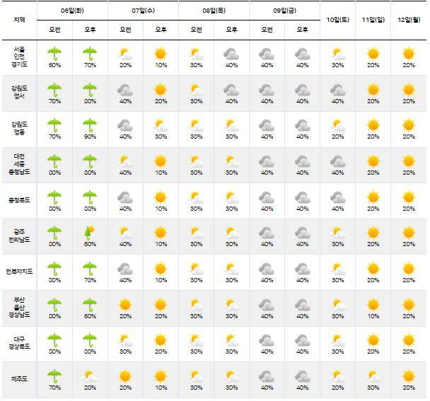 ⓒ기상청: 다음주날씨, 주간날씨, 주간예보, 중기예보