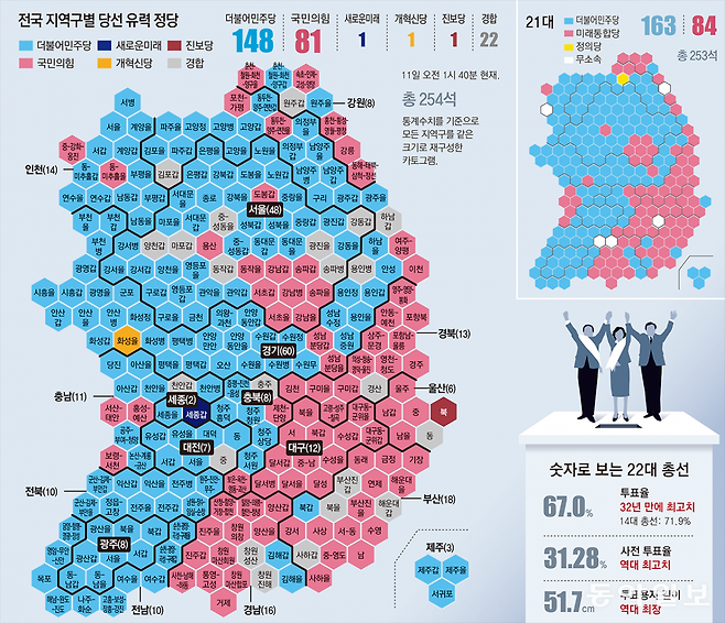 제22대 국회의원선거(총선) 실시 다음날인 2024년 4월 11일 동아일보 1면에 실린 지역별 당선자 인포그래픽. 여당인 국민의힘이 참패한 선거로 기록됐지만 대구경북 지역에서는 단 1개 선거구(경산)를 제외한 모든 선거구에서 이겼다. 우측 상단에 표시된 21대 총선(2020년) 결과도 크게 다르지 않다.