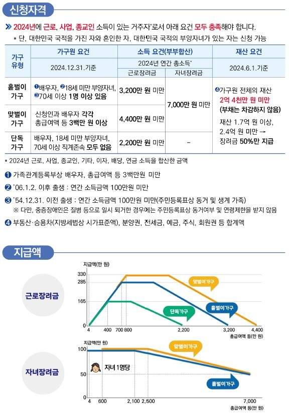 근로·자녀장려금 신청 자격과 지급액(사진 : 국세청 제공) /사진=뉴시스