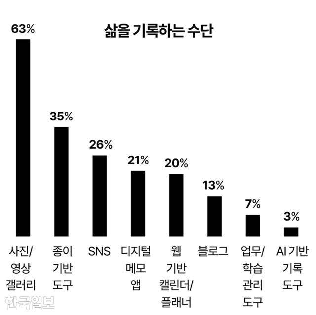 삶을 기록하는 수단 그래픽=강준구 기자