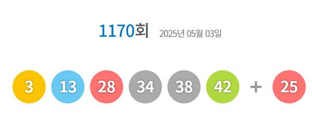 ▲ 제1170회 로또 1등 당첨번호 [동행복권 제공]