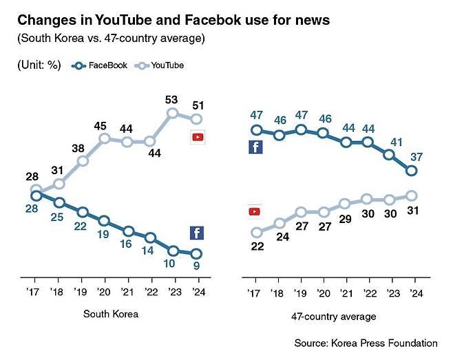 Between 2017 and 2024, YouTube’s share of news consumption in South Korea (left) nearly doubled to 51 percent, overtaking Facebook, which fell to just 9 percent, according to the Korea Press Foundation survey across 47 countries. In contrast, globally (right), Facebook continues to lead YouTube in news usage by a 6-point margin. (Korea Press Foundation)