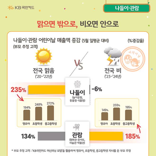 어린이날 날씨에 따라 나들이 업종과 관람 업종 이용액 차이가 큰 것으로 집계됐다. (KB국민카드 제공)